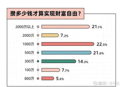 多少钱才算财富自由