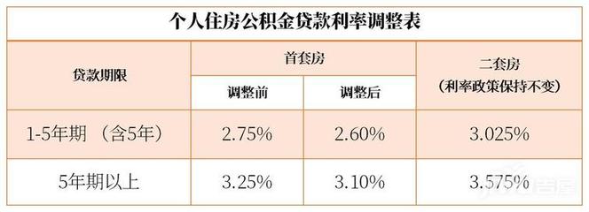 第二套公积金贷款利率