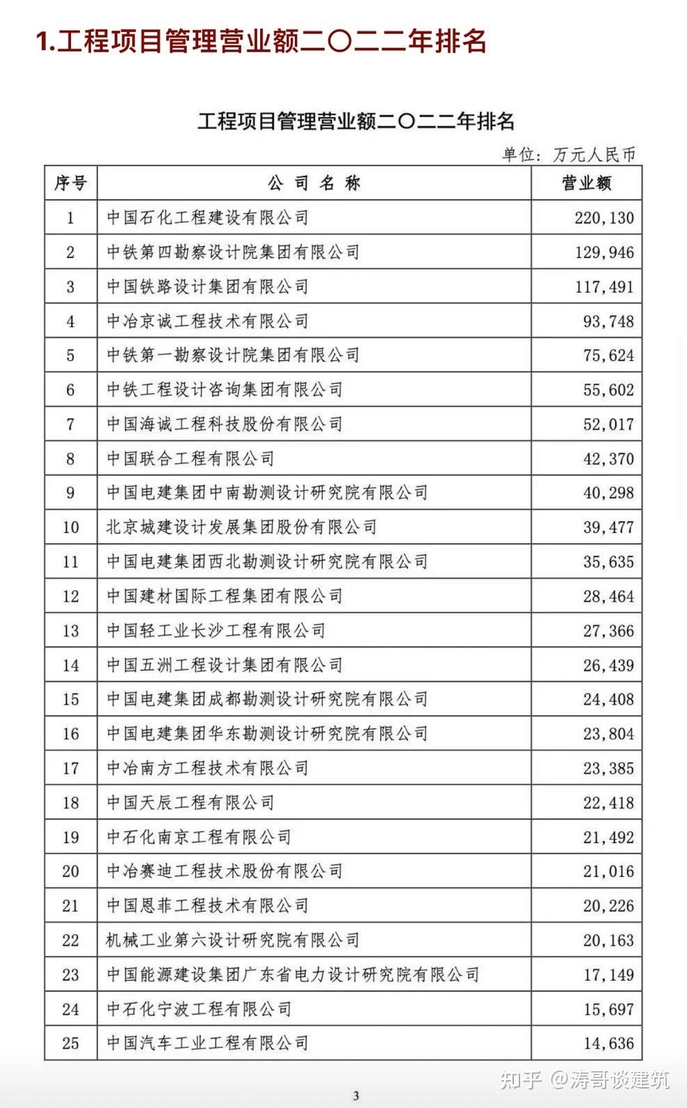 国内设计院排名