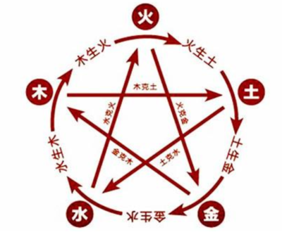 五行易经