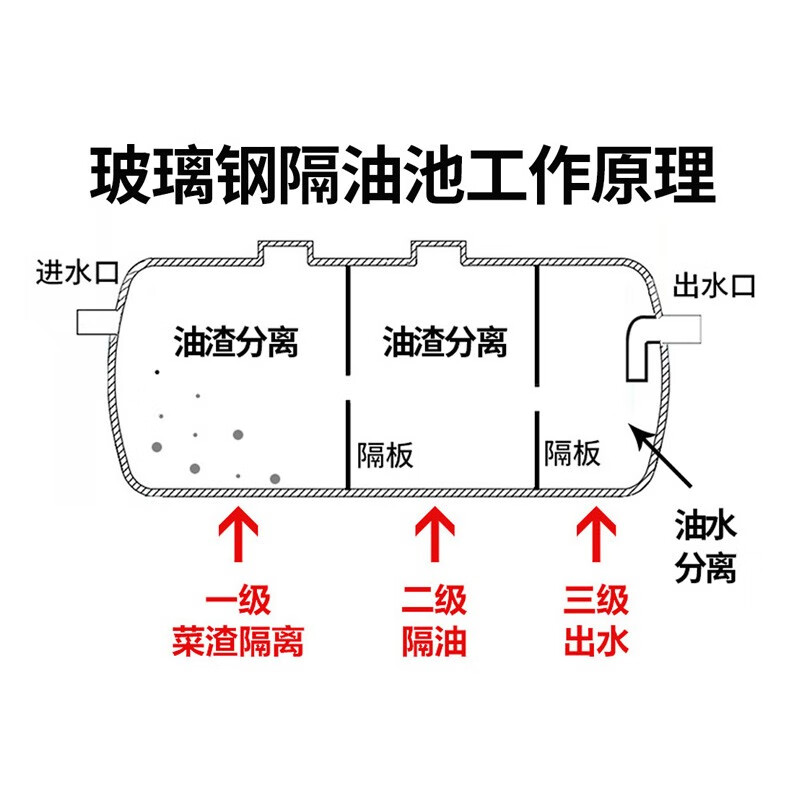 厨房用隔油池