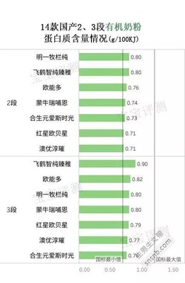 国内奶粉排行榜