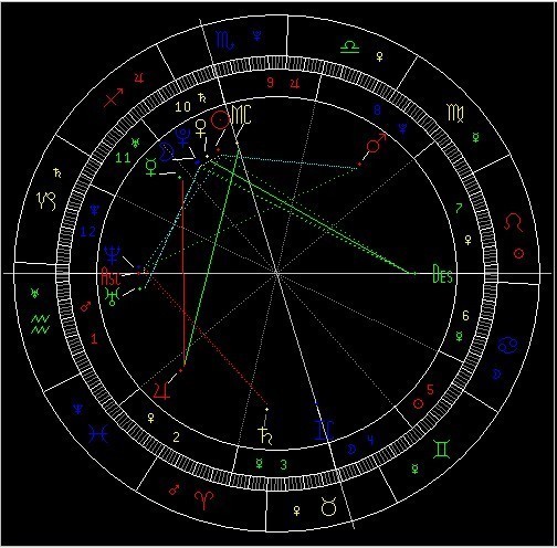 太阳月亮上升星座