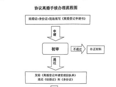 协议离婚程序怎么走