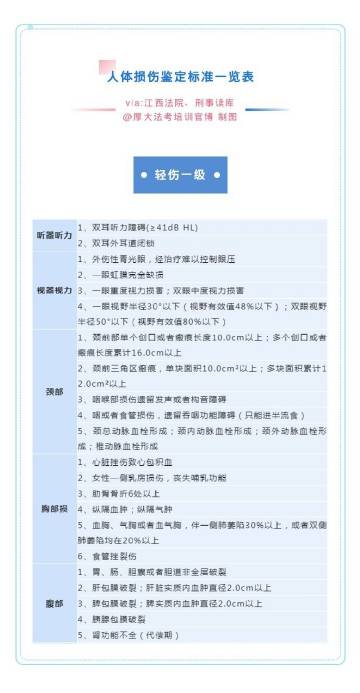 刑事轻伤鉴定标准