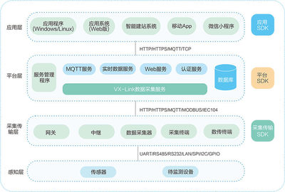 VX-Link物联平台