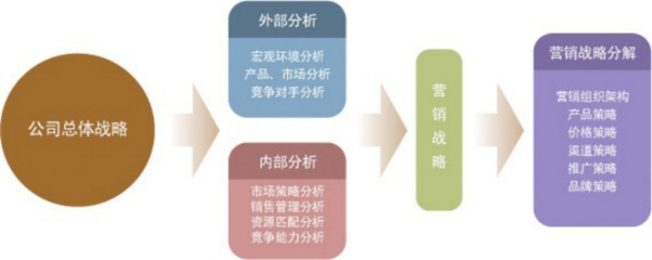 化妆品的营销策略