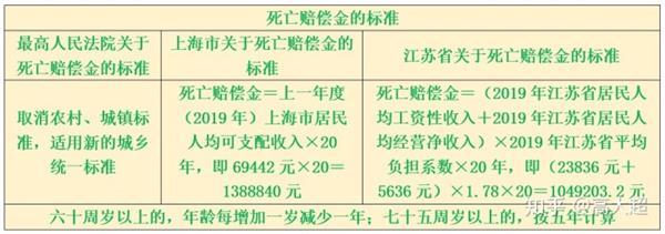 死亡赔偿金计算标准