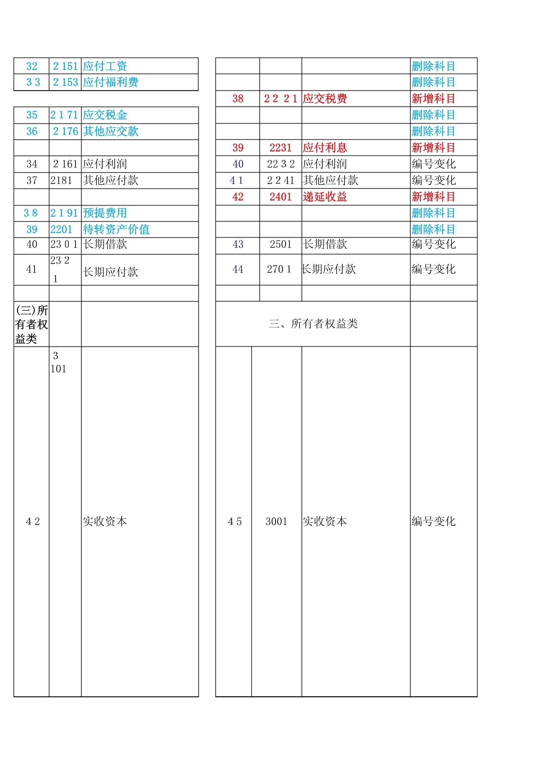 应付福利费的科目编码