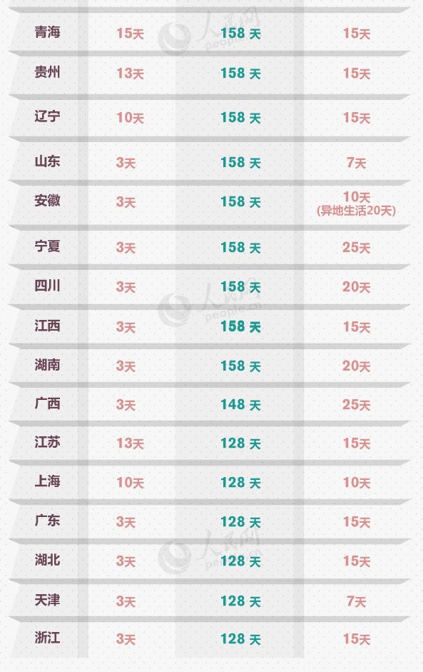 贵州产假