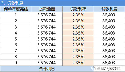 中国人寿保单贷款