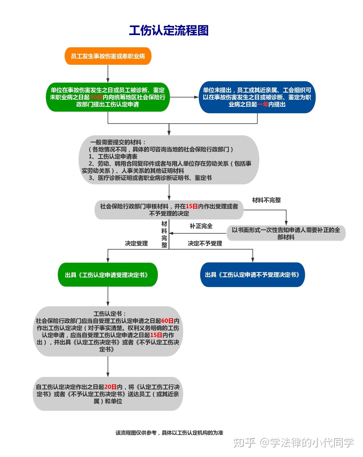 伤害鉴定流程