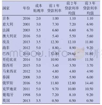 各国银行贷款利率