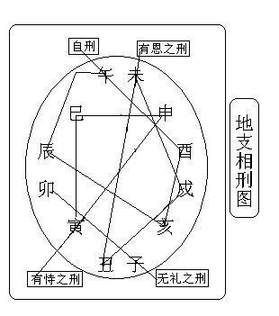 八字相刑是什么意思