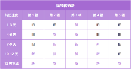 奶粉转奶正确方法
