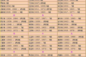 八字称骨表