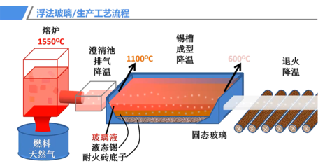 浮法玻璃工艺
