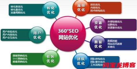 Seo网站优化排名(seo网页优化平台)