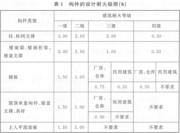 鋼結(jié)構(gòu)的建筑耐火等級(jí)（鋼結(jié)構(gòu)建筑的耐火等級(jí)如何選定） 全國(guó)鋼結(jié)構(gòu)設(shè)計(jì)公司名錄 第4張