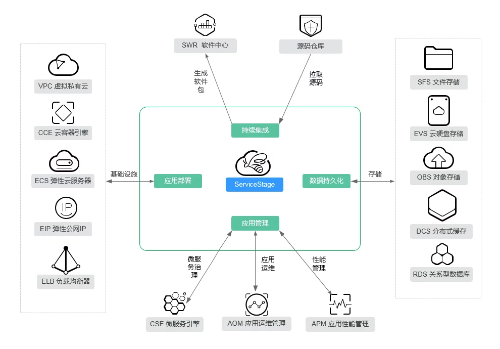 如何有效管理和优化虚拟私有云(VPC)以提升业务性能？