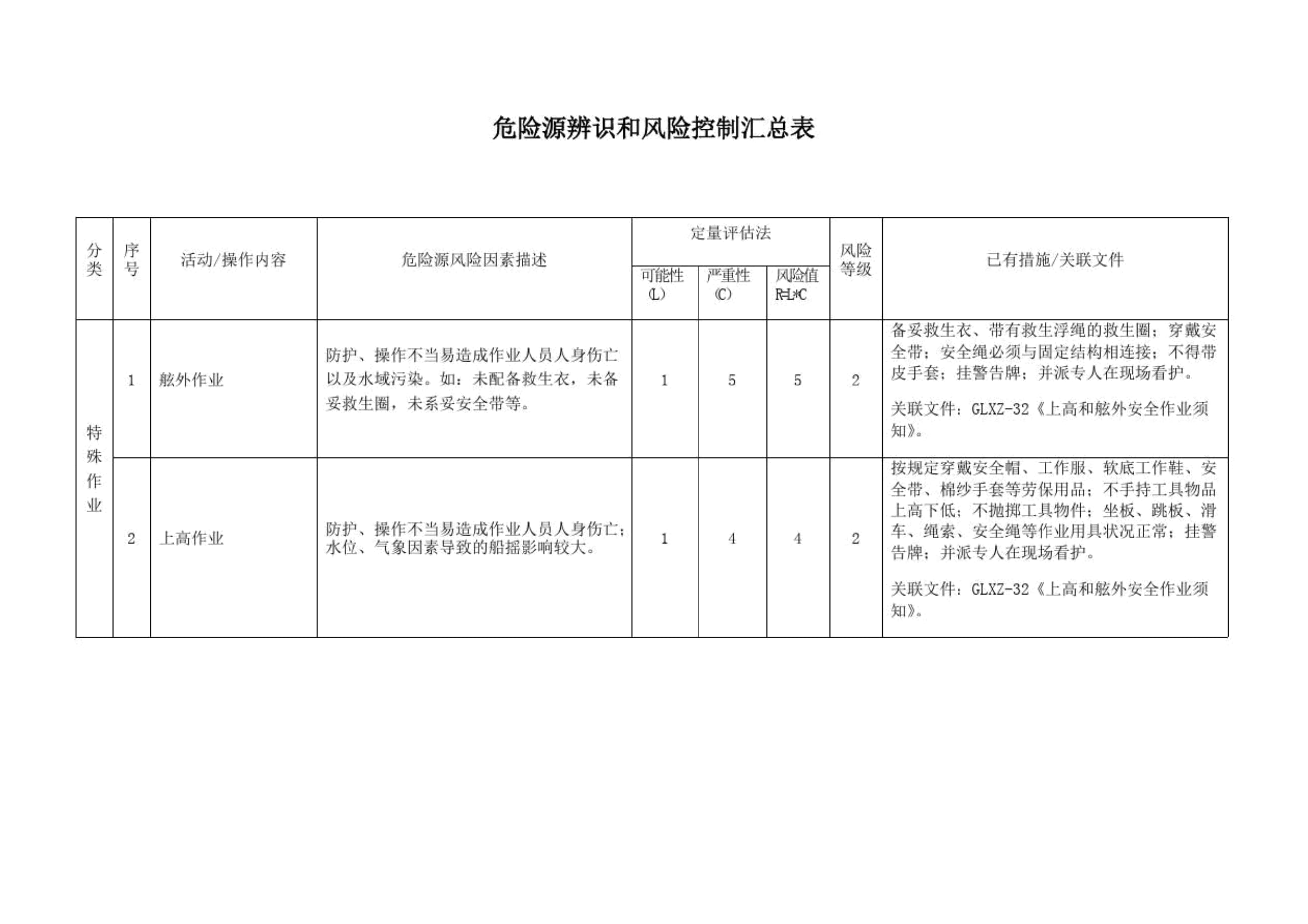 船舶危险源辨识评价表