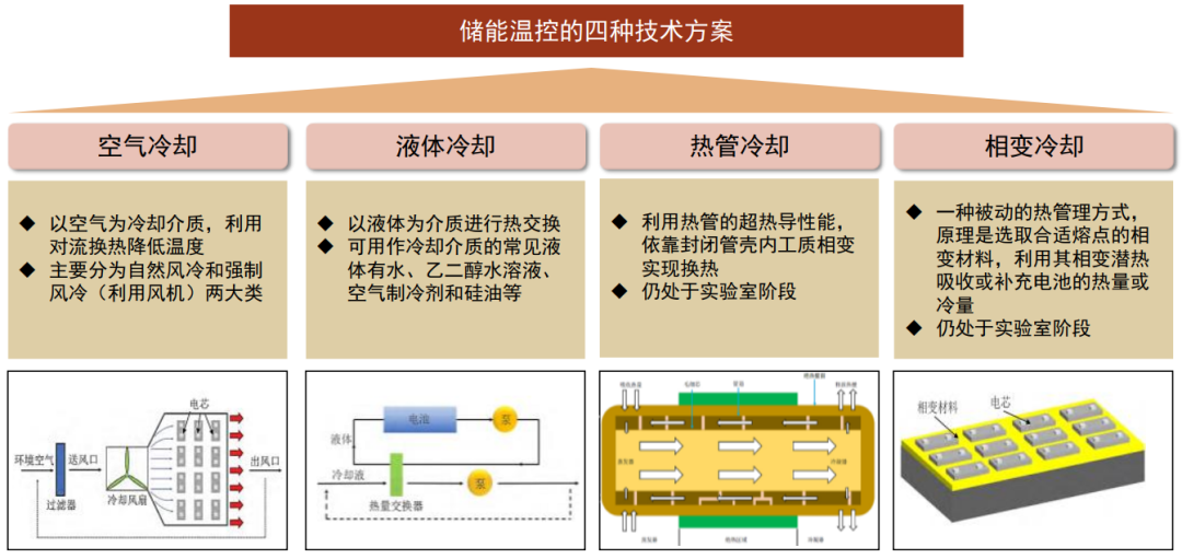 储能集装箱的热管理技术