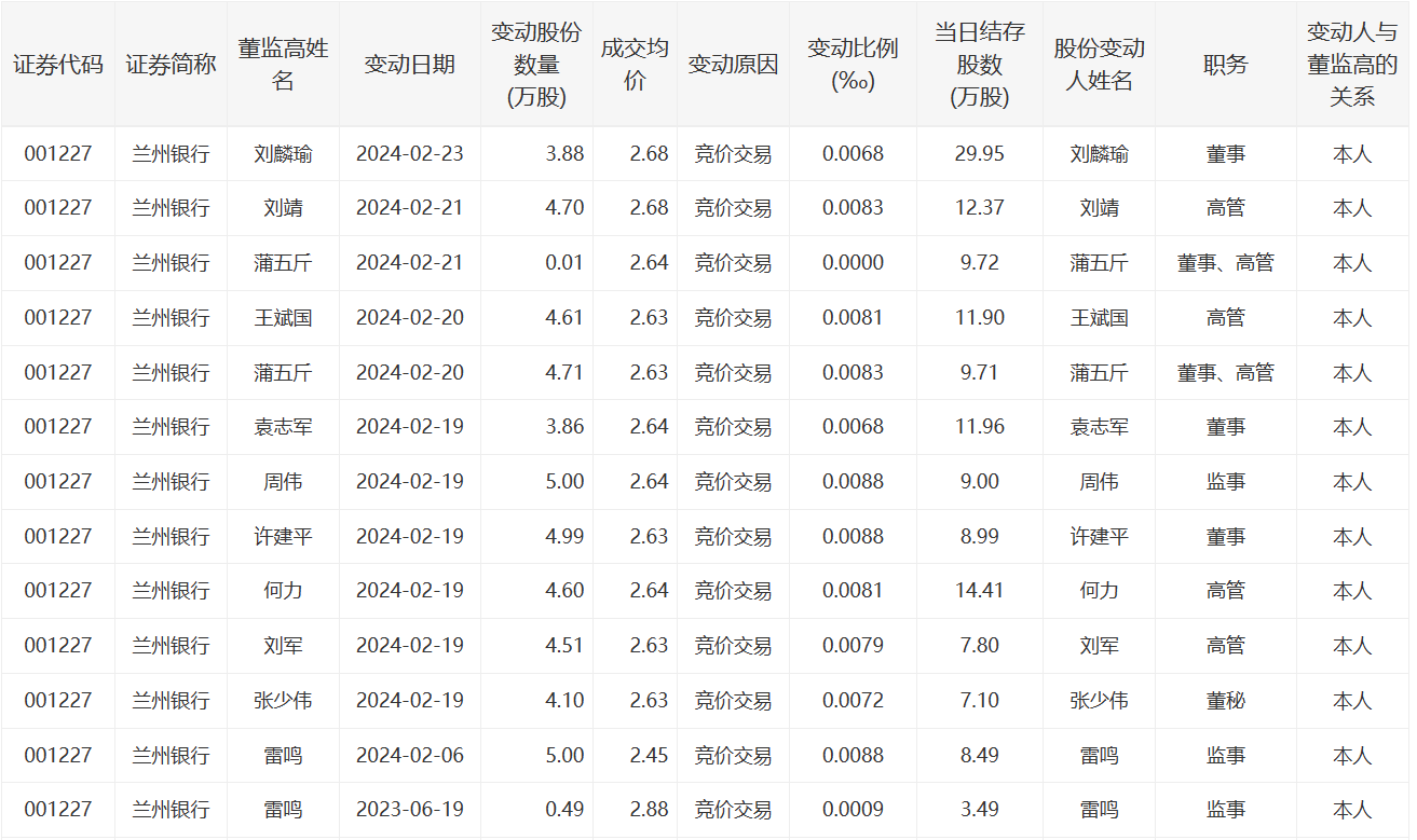 蘭州銀行股價低迷，亟待補齊多門功課