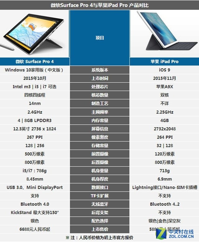 surface pro4有几个版本