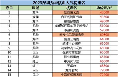 龙华观澜房价