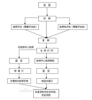 买房贷款流程手续