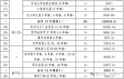 北京今年改造小區(qū)列表（北京老舊小區(qū)改造政策）