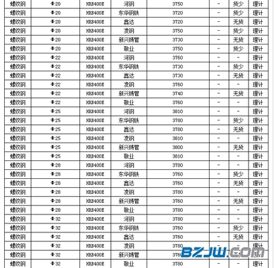 北京鋼筋多少錢一噸（截至2024年12月4日北京地區(qū)鋼筋價格反映了當(dāng)前市場的供需狀況）