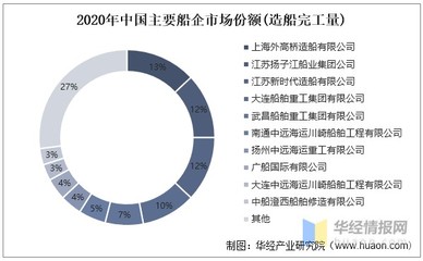 船舶行业的现状