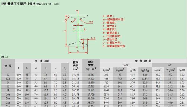 工字钢钢梁尺寸(工字钢的规格以及应用场景介绍) 建筑施工图施工 第2张 工字钢钢梁尺寸(工字钢的规格以及应用场景介绍) 建筑施工图施工 第2张