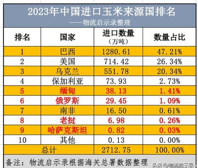 玉米进口来源国