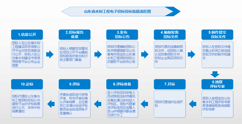 水利工程招投标流程详解（水利工程招投标常见问题如何监督水利工程招投标常见问题） 装饰家装施工 第3张