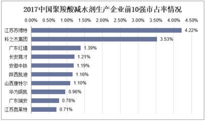 2018外加劑廠(chǎng)家排行（2018年混凝土外加劑廠(chǎng)家排名） 鋼結(jié)構(gòu)跳臺(tái)施工 第4張