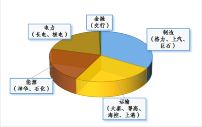 长期债务资本