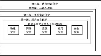 如何有效执行信息安全等级保护检查的实施步骤？