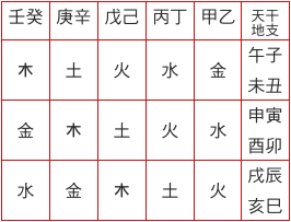 王五行属什么