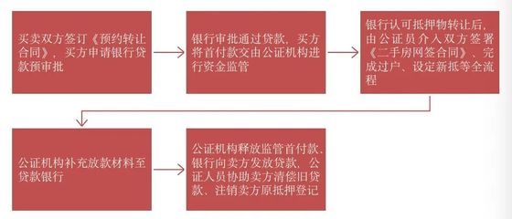 房产注销抵押流程