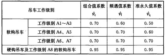 吊车梁动力系数（吊车梁动力系数与荷载规范的关系） 建筑施工图施工 第3张