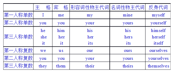 me属于什么词性