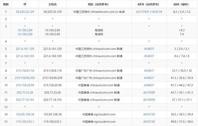 香港 VPS 与其他地区 VPS 对比