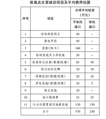 船舶费用估算